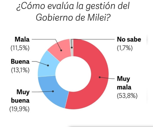 Milei, Bullrich y Macri: cómo quedan sus porcentajes de voto seguro y probable, según una encuesta