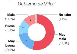 Milei, Bullrich y Macri: cómo quedan sus porcentajes de voto seguro y probable, según una encuesta